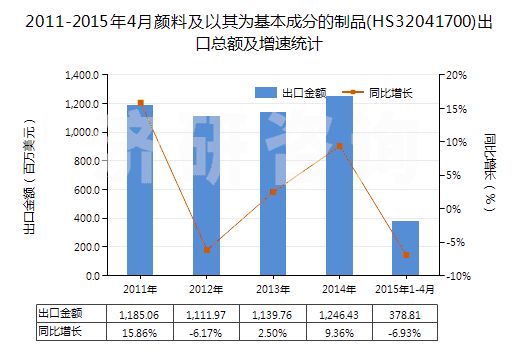 2011-2015年4月顏料及以其為基本成分的制品(HS32041700)出口總額及增速統(tǒng)計(jì) 2011-2015年4月顏料及以其為基本成分的制品(HS32041700)出口總額及增速統(tǒng)計(jì)